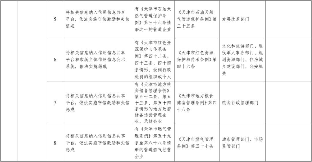 天津市失信惩戒措施补充清单（2024 年版）拟新增三项内容，快来看看  第2张