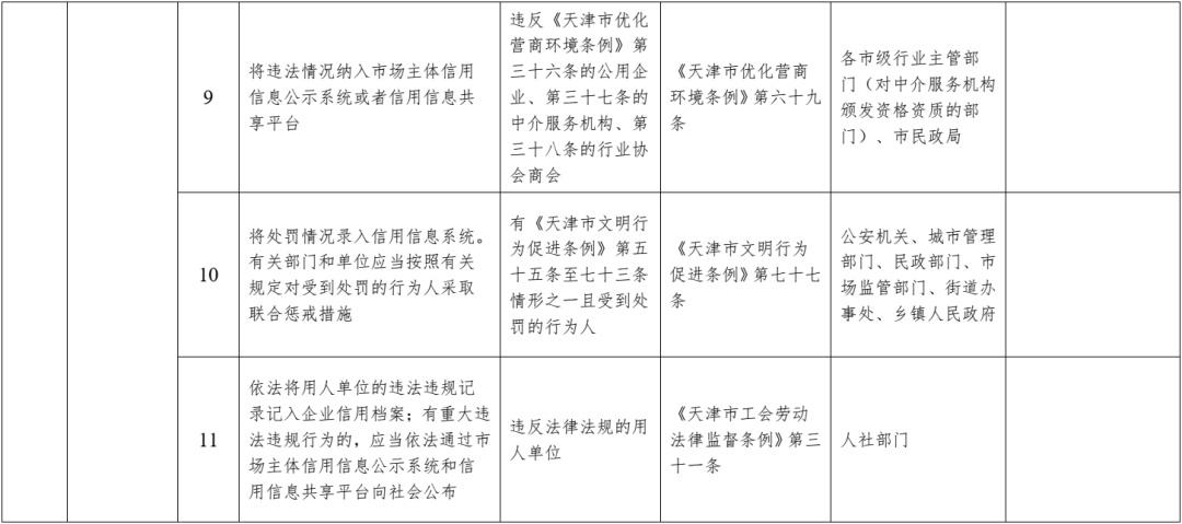 天津市失信惩戒措施补充清单（2024 年版）拟新增三项内容，快来看看  第3张