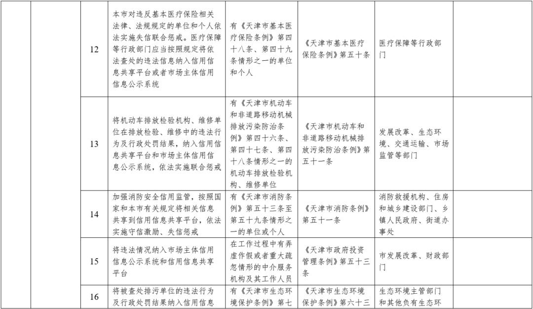 天津市失信惩戒措施补充清单（2024 年版）拟新增三项内容，快来看看  第4张