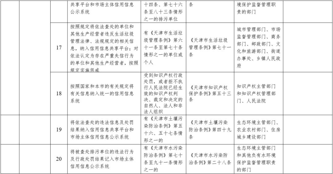 天津市失信惩戒措施补充清单（2024 年版）拟新增三项内容，快来看看  第5张