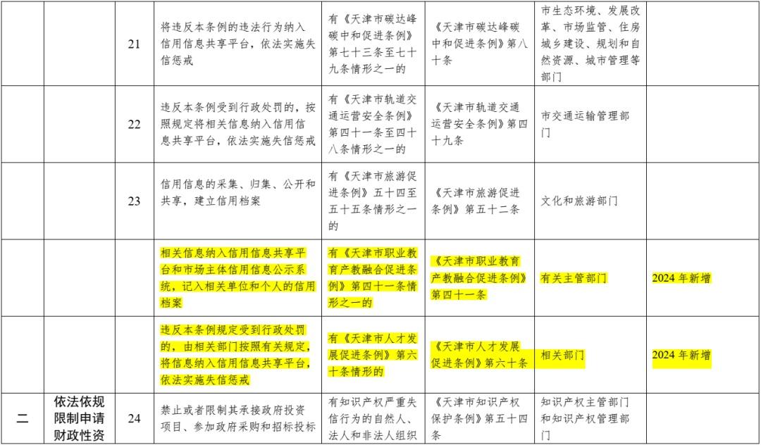 天津市失信惩戒措施补充清单（2024 年版）拟新增三项内容，快来看看  第6张