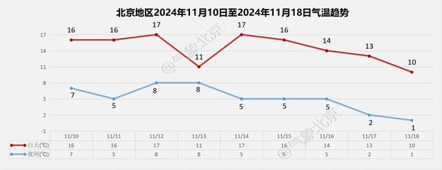 13 日前后强冷空气来袭，京城气温大跳水！你准备好了吗？  第2张