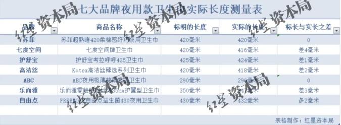 卫生巾缺斤少两成常态？实测七大品牌，多家踩着国家标准下限生产  第3张