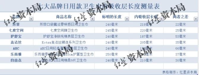 卫生巾缺斤少两成常态？实测七大品牌，多家踩着国家标准下限生产  第5张