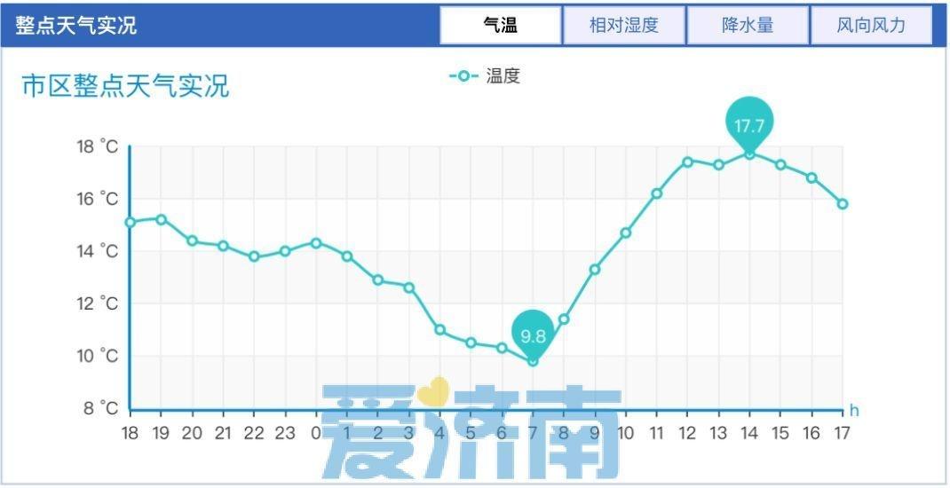 济南气温持续偏高，明天午后东南部有小雨，未来三天多云为主，最高温将冲上 2 字头  第1张