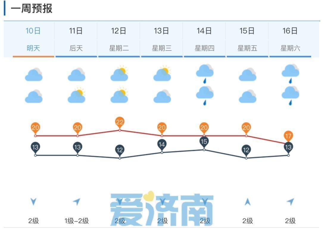 济南气温持续偏高，明天午后东南部有小雨，未来三天多云为主，最高温将冲上 2 字头  第2张