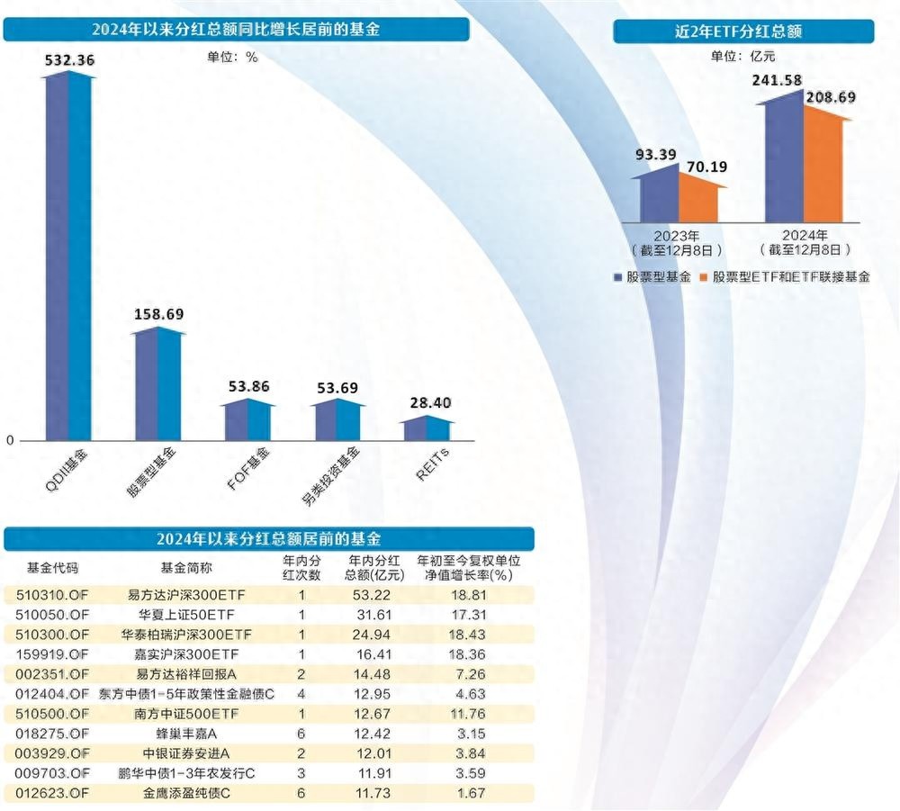 2024年公募基金分红超5500次，债券型基金分红金额下滑，股强债弱行情引关注