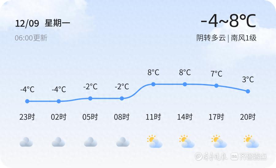 淄博天气大变脸！从阴转多云到雨夹雪，未来一周气温波动大，市民需做好防寒准备  第1张