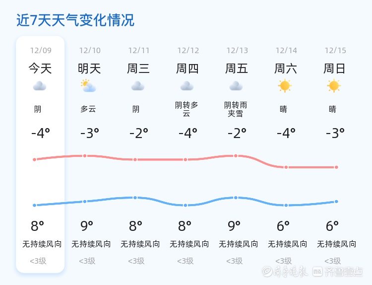 淄博天气大变脸！从阴转多云到雨夹雪，未来一周气温波动大，市民需做好防寒准备  第2张