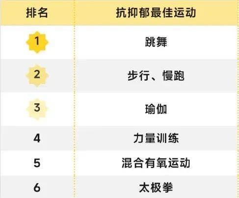 揭秘2024年抗抑郁运动冠军！14170名患者亲身验证，你绝对想不到的第一名  第2张