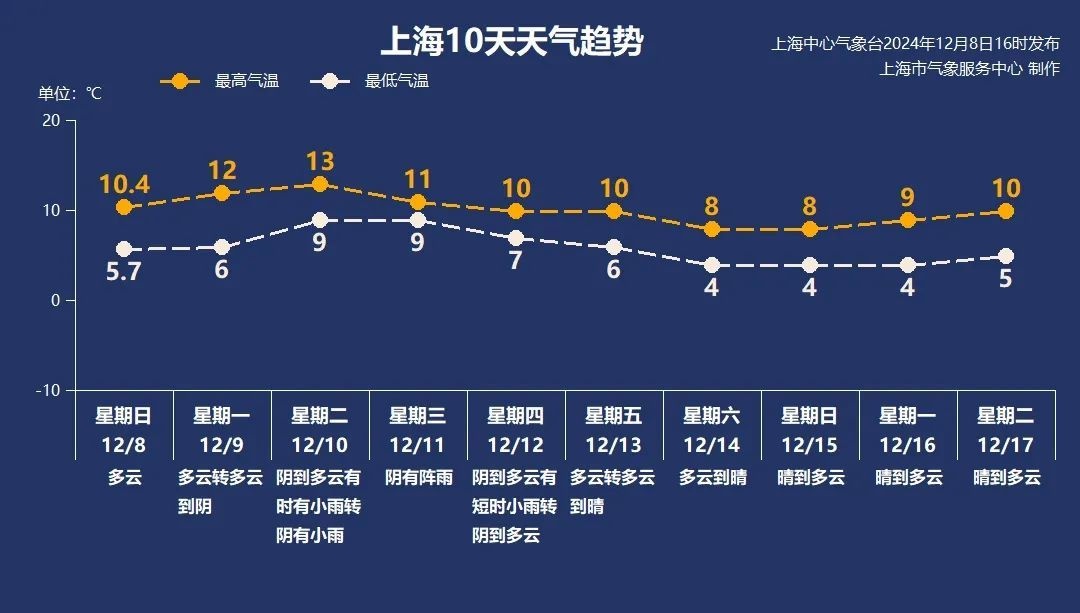 上海入冬三连败！冷空气为何总是功亏一篑？未来10天能否逆袭成功？  第3张