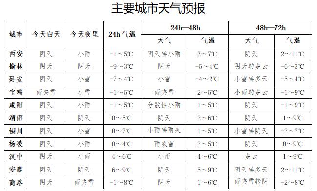 今天陕西天气大变脸!关中西部局地大雪来袭,陕南小雨夹雪,森林火险高度警惕 第3张 今天陕西天气大变脸!关中西部局地大雪来袭,陕南小雨夹雪,森林火险高度警惕 第3张