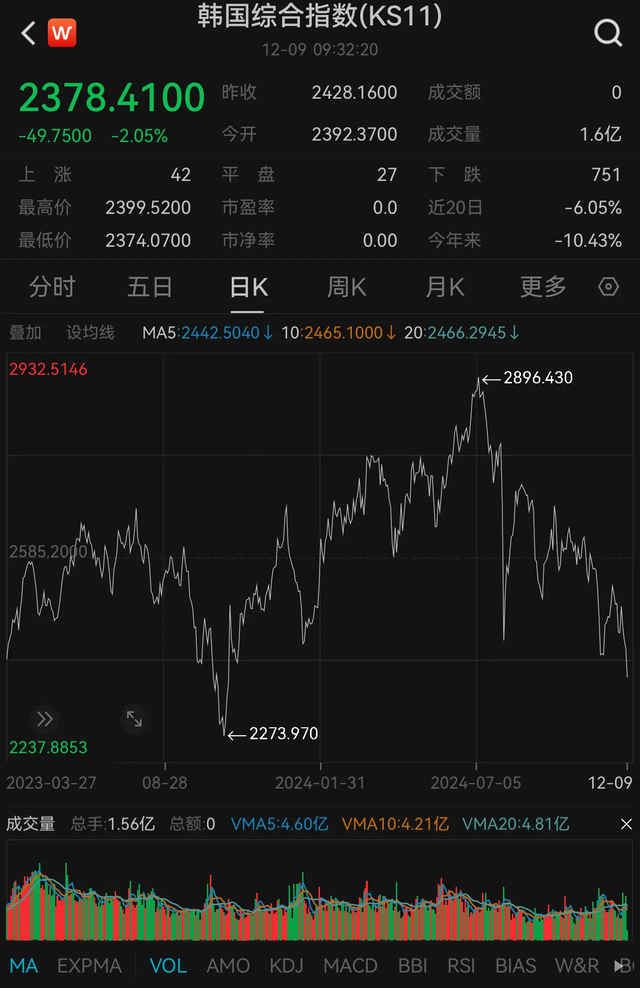 韩国股市暴跌！总统弹劾未果，金融市场动荡不安，投资者该如何应对？  第1张
