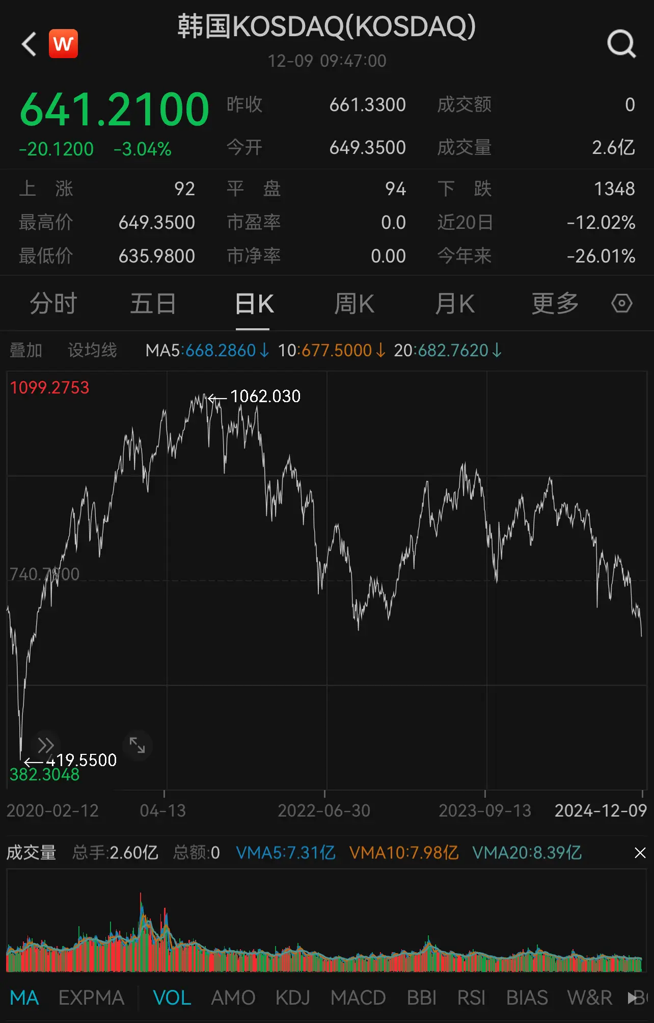 韩国股市暴跌！总统弹劾未果，金融市场动荡不安，投资者该如何应对？  第2张
