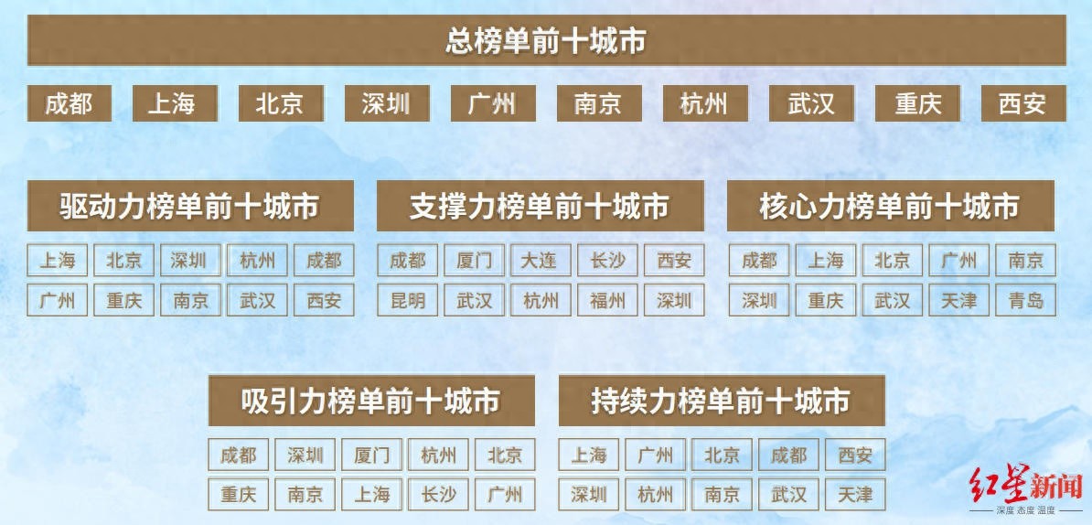 揭秘2024中国城市生活体育指数榜单：成都连续二年夺冠，背后驱动力究竟何在？