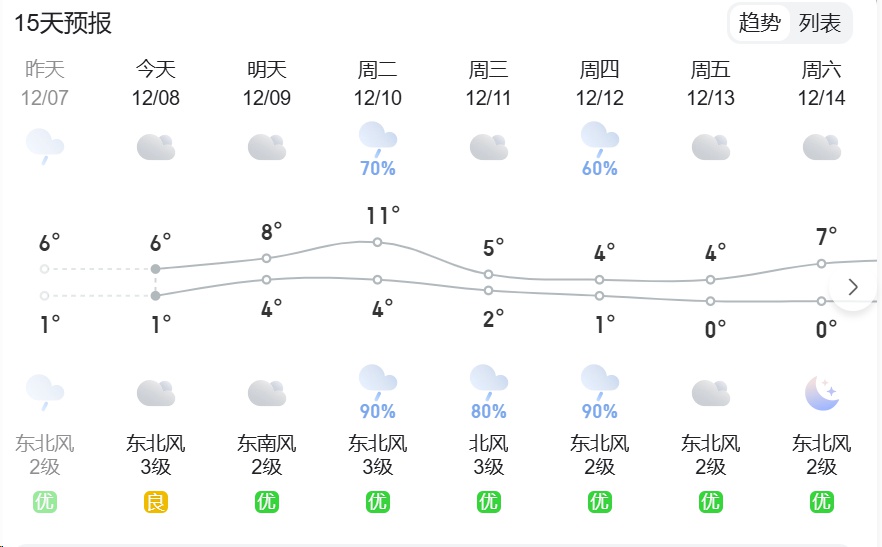 全国天气大变脸!北方初雪降临,南方阴雨连绵,你的城市冷了吗? 第2张 全国天气大变脸!北方初雪降临,南方阴雨连绵,你的城市冷了吗? 第2张