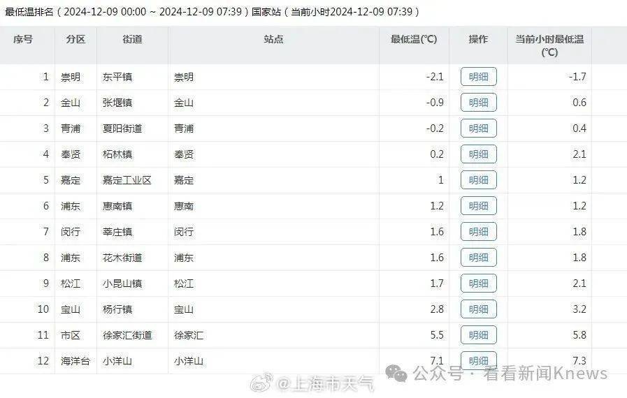 上海入冬为何一波三折？未来10天冷空气扎堆来袭，超长秋天即将结束  第2张