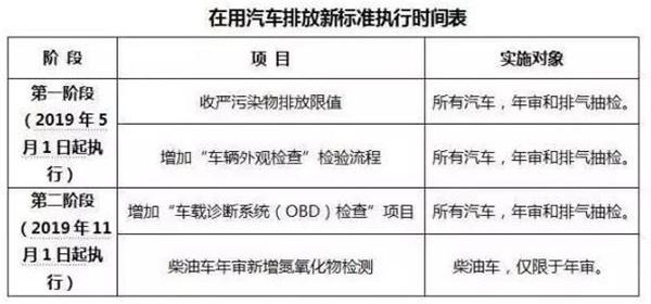 史上最严年检来袭！OBD检测成燃油车新门槛，十年老车或面临强制报废