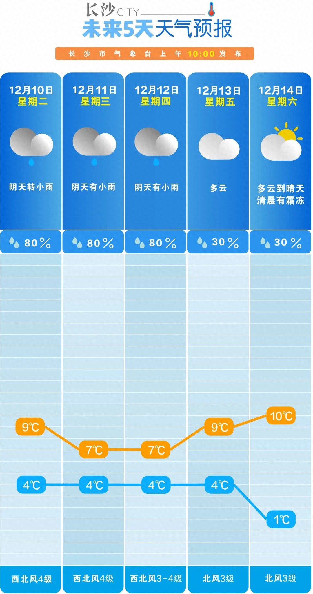 长沙本周前雨后晴，气温骤降！12日高海拔地区或现短时雨夹雪，你准备好了吗？