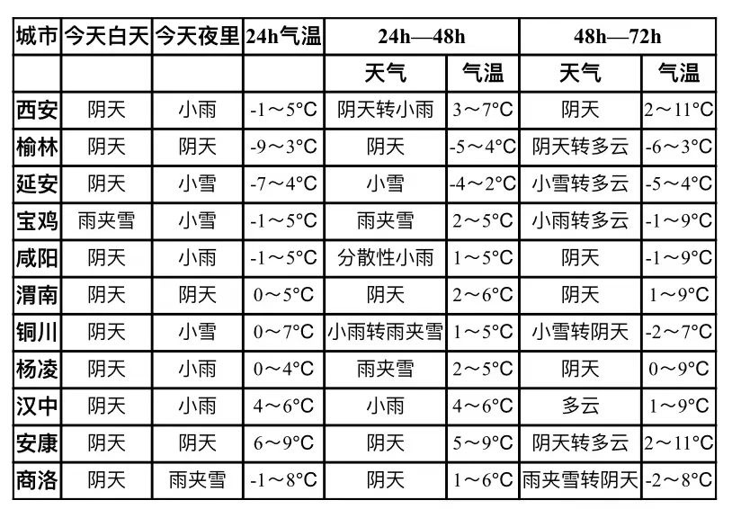冷空气来袭！12月9日-12日陕西大范围雨雪天气，出行需谨慎  第3张