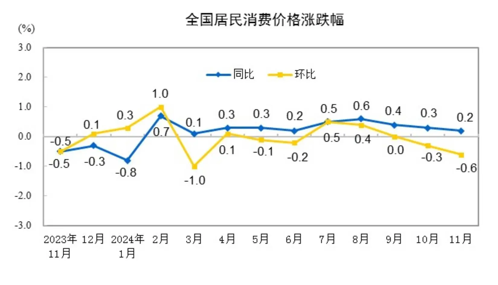 11月CPI同比上涨0.2%，食品价格回落引发市场关注，你的钱包还好吗？