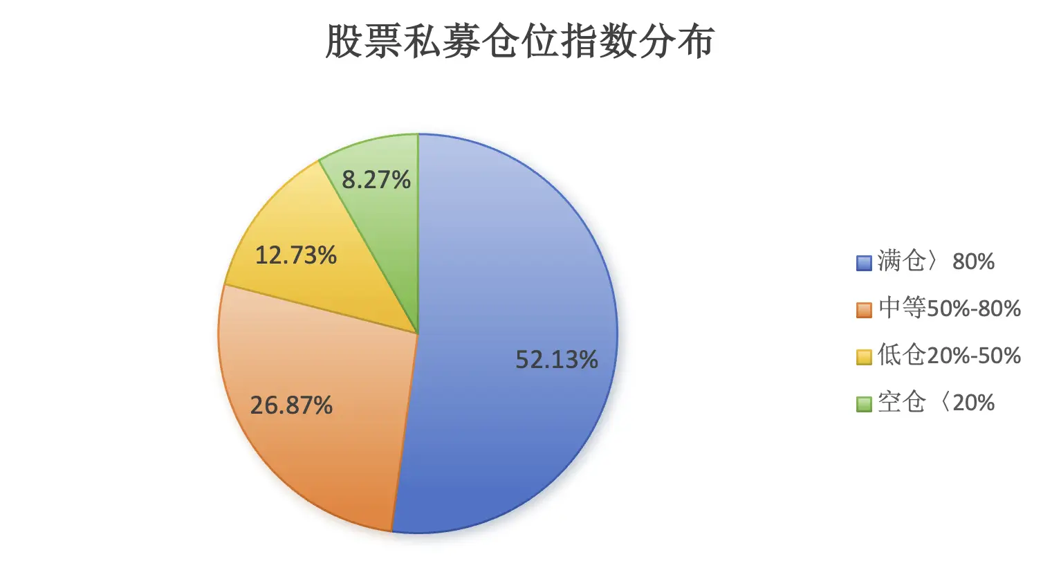 私募仓位飙升至73.61%，过半私募满仓，市场风向标指向何方？