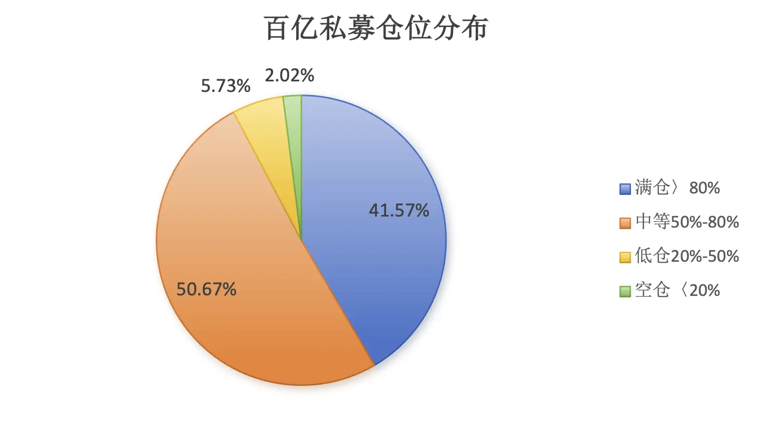 私募仓位飙升至73.61%，过半私募满仓，市场风向标指向何方？  第2张