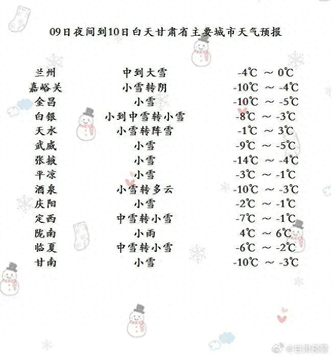 12月9日-13日，甘肃将迎暴雪降温，最低气温骤降10℃以上，出行需警惕道路结冰  第1张