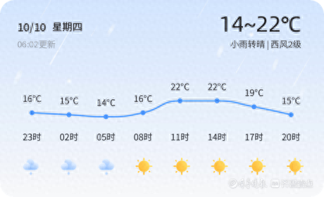 2024 年 10 月 日潍坊小雨转晴，未来三天天气如何？  第1张