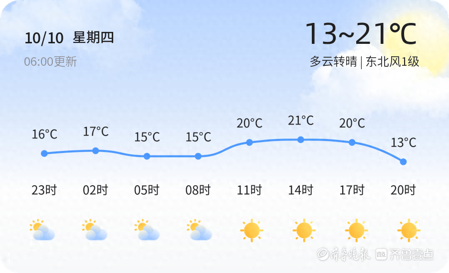 济南未来三天天气：周六升温至 25℃，周日起云量增多  第1张