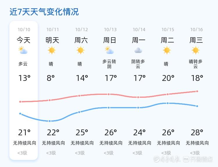 济南未来三天天气：周六升温至 25℃，周日起云量增多  第2张