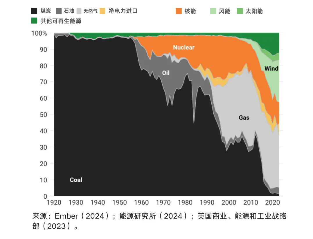 英国告别煤电时代！能源转型新时代刚刚开始，你准备好了吗？  第3张