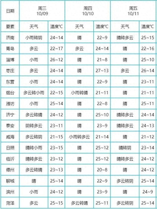 周末升温！菏泽今明两天云量多变，后天最低气温仅 10℃，注意保暖  第1张