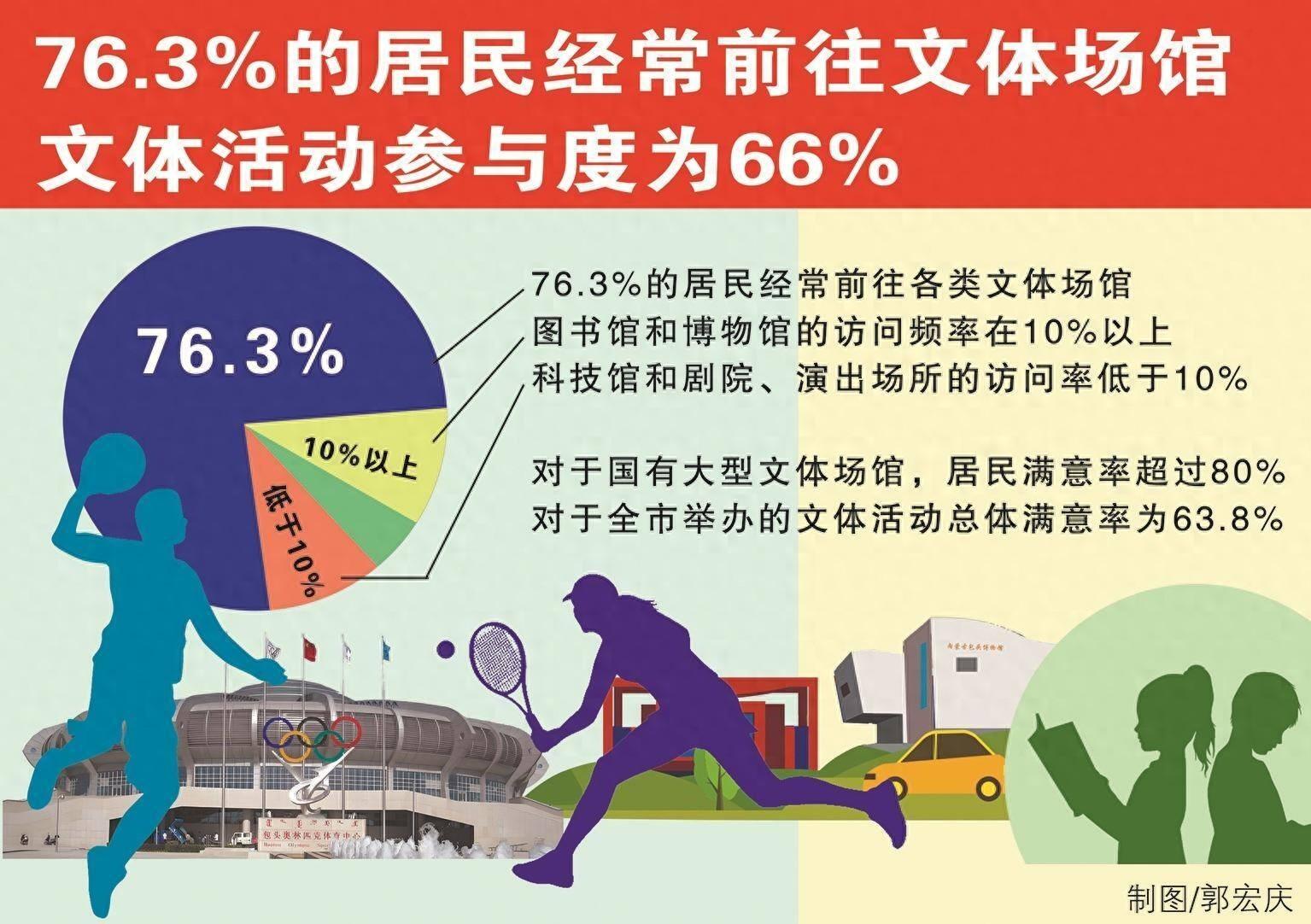 76.3%居民经常前往！包头市文体活动参与度高达 66%，你参与了吗？  第1张