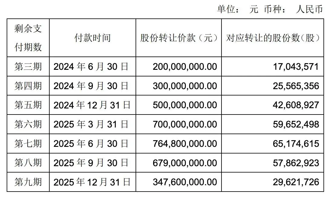 永辉超市 3 亿股权转让款逾期未付，背后原因竟然是……  第2张