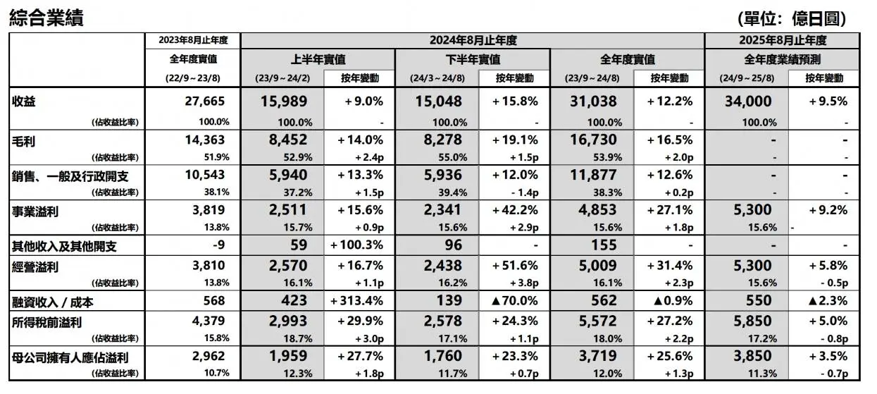 优衣库母公司迅销 2024 财年营收利润双位数增长，创历史新高  第2张