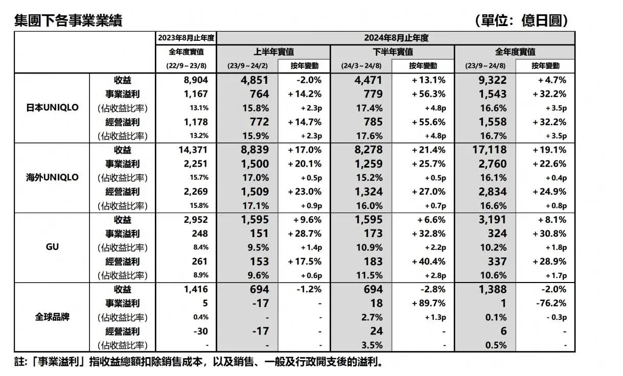 优衣库母公司迅销 2024 财年营收利润双位数增长，创历史新高  第3张