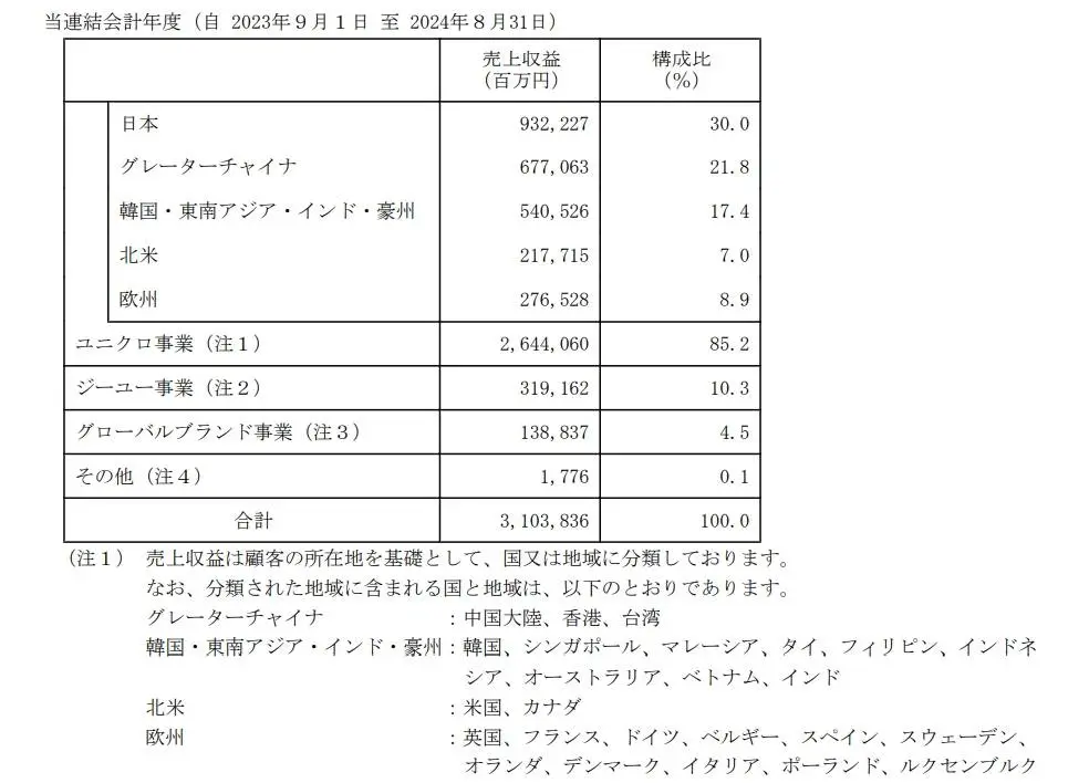 优衣库母公司迅销 2024 财年营收利润双位数增长，创历史新高  第4张