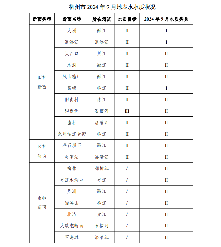柳州空气质量和水环境质量再获满分，守护冠军水和柳州蓝  第2张
