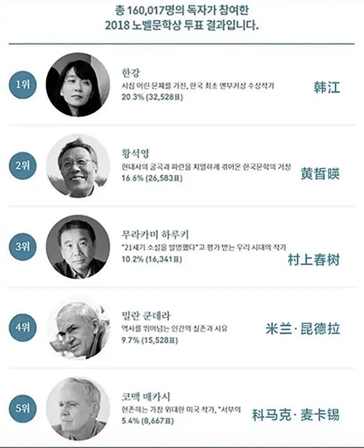韩国作家韩江获诺奖，力压村上春树、米兰·昆德拉，她凭什么？  第2张
