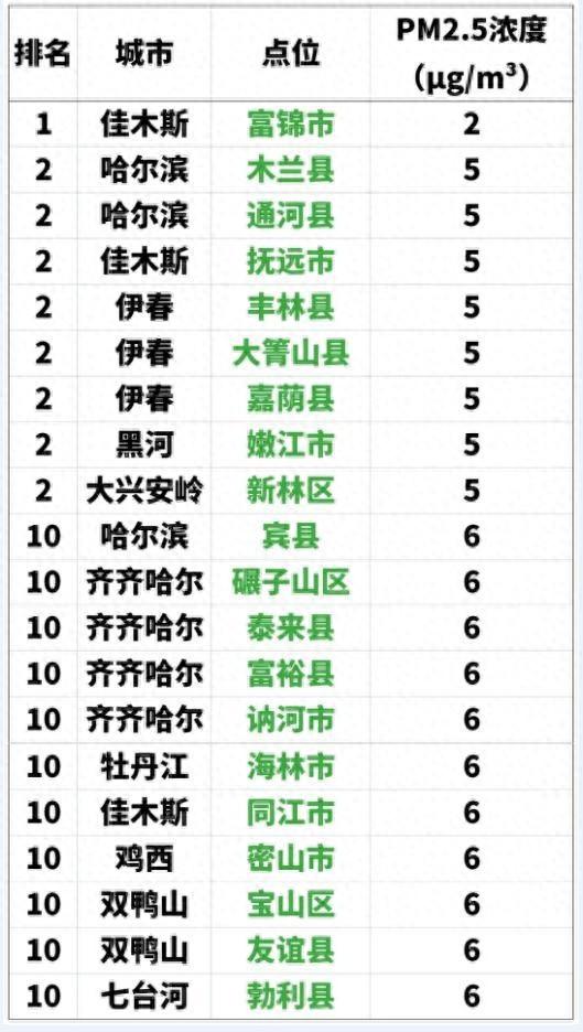 黑龙江省 PM2.5 平均浓度排名出炉，这些地方竟然……