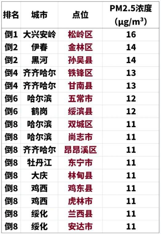 黑龙江省 PM2.5 平均浓度排名出炉，这些地方竟然……  第2张