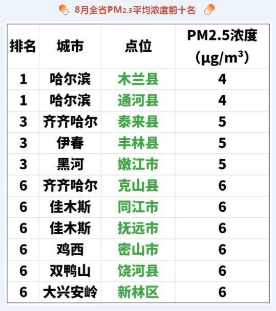 黑龙江省 PM2.5 平均浓度排名出炉，这些地方竟然……  第3张