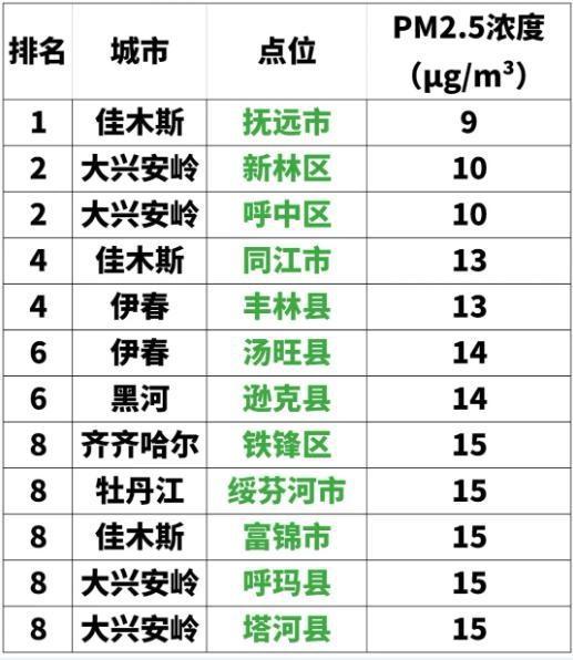 黑龙江省 PM2.5 平均浓度排名出炉，这些地方竟然……  第4张