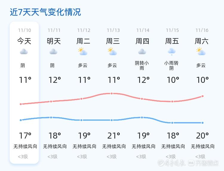 滨州未来三天天气如何？气温逐渐回升，市民出行需注意  第2张