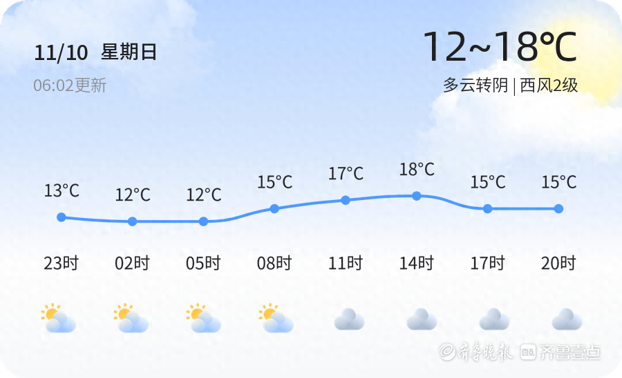 11.8℃→19℃！烟台气温过山车，你准备好了吗？  第1张