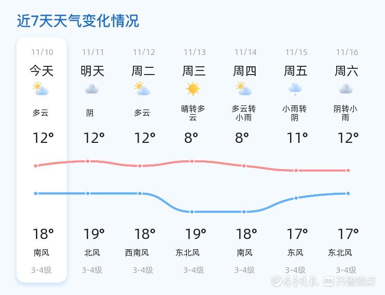 11.8℃→19℃！烟台气温过山车，你准备好了吗？  第2张