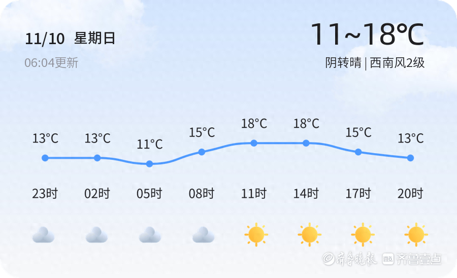 威海未来三天天气多变，你准备好了吗？  第1张