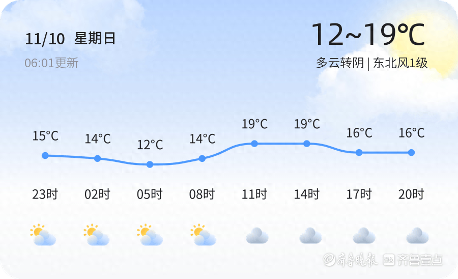 2024 年 11 月 10 日东营天气：多云转阴，气温波动，市民出行需注意