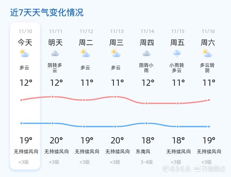 2024 年 11 月 10 日东营天气：多云转阴，气温波动，市民出行需注意  第2张